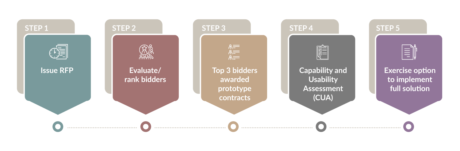 agile procurement process